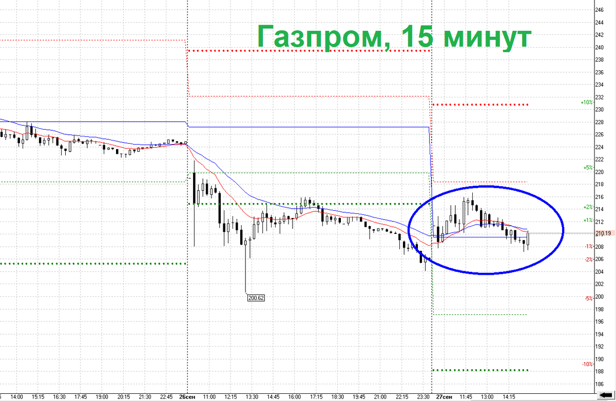 Акция Газпром, 15 минут