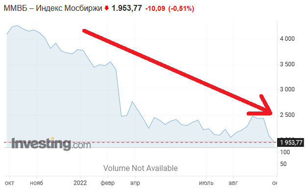 Индекс ММВБ за последний год