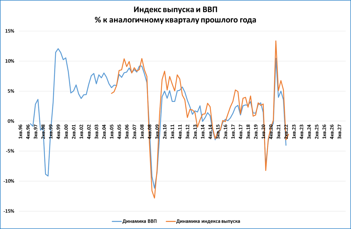 Ввп в феврале. График падения ВВП России. Падение ВВП. Падение ВВП России. Экономическая динамика.