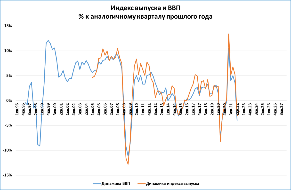 Рост ввп последствия. График падения ВВП России. Падение ВВП. Падение ВВП России. Экономическая динамика.