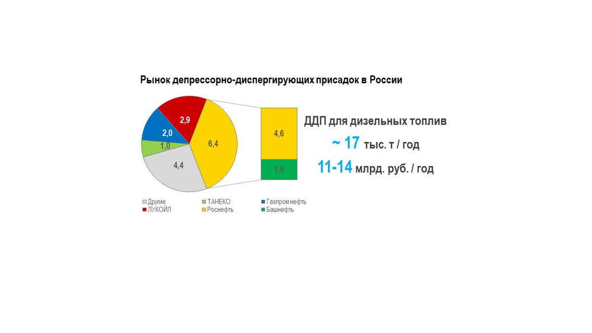 Грозит ли России дефицит зимнего дизельного топлива? Разговор со  специалистом | АВТОМОБИЛИ И ПУТЕШЕСТВИЯ | Дзен