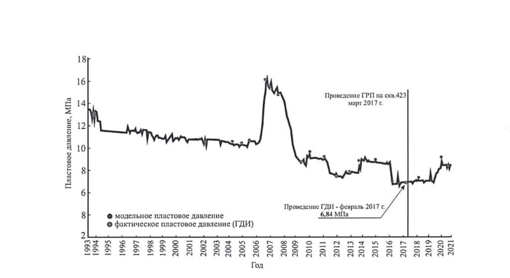    Динамика фактического и модельного пластового давления по одной из скважин элемента разработки / ©Пресс-служба Пермского Политеха