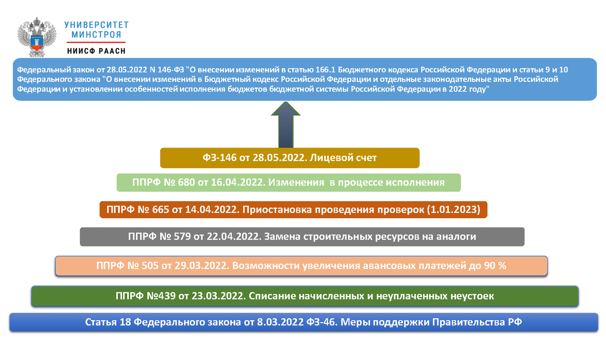 Планирование инвестиционного строительного проекта