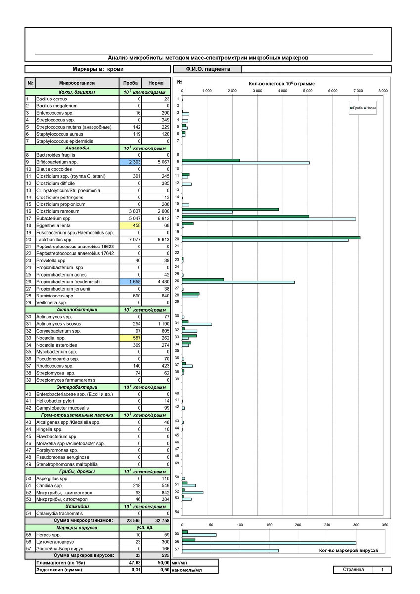 ХМС по Осипову/ Анализ масс спектрометрии микробных маркеров
