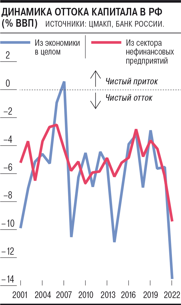 Динамика оттока капитала из России к ВВП. Инфографика "Коммерсант".