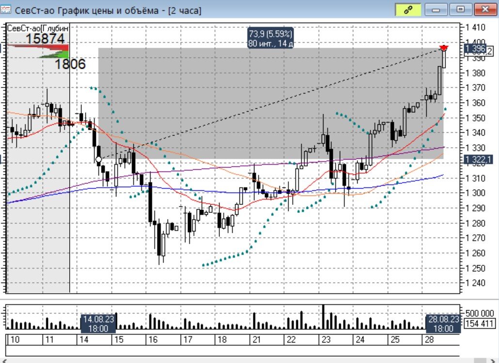 котировки акций нмтп