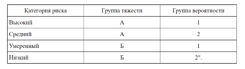 Категории зависимости