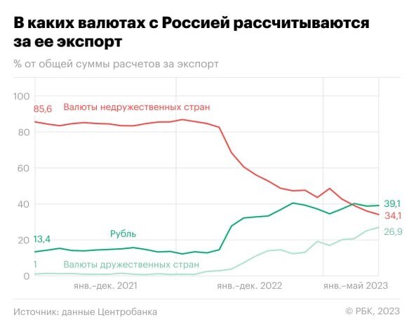 График расчётов в валютах за экспорт России