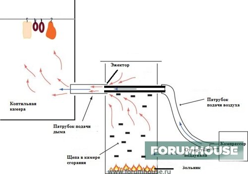Коптильная камера: сборка своими руками