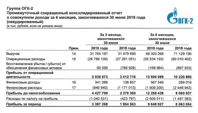 Источник: ogk2.ru/rus/si/finances/finotch/