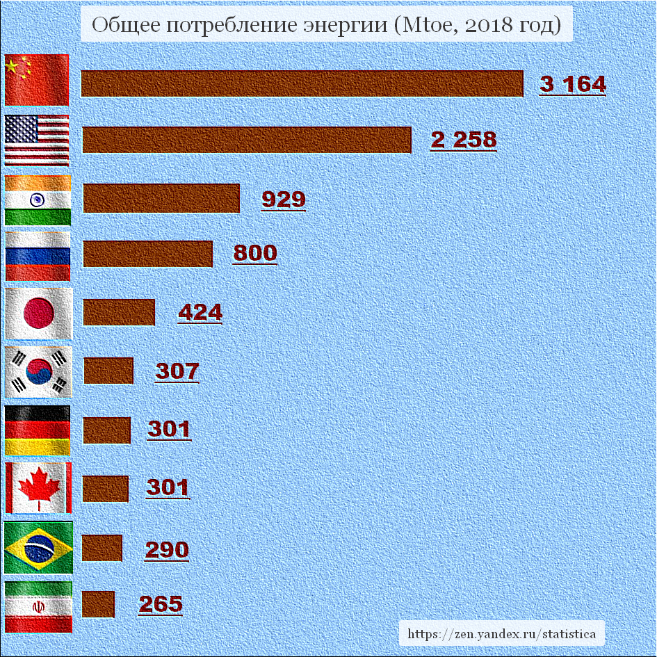 Страны с самой большой. Энергопотребление по странам. Потребление энергии странами.