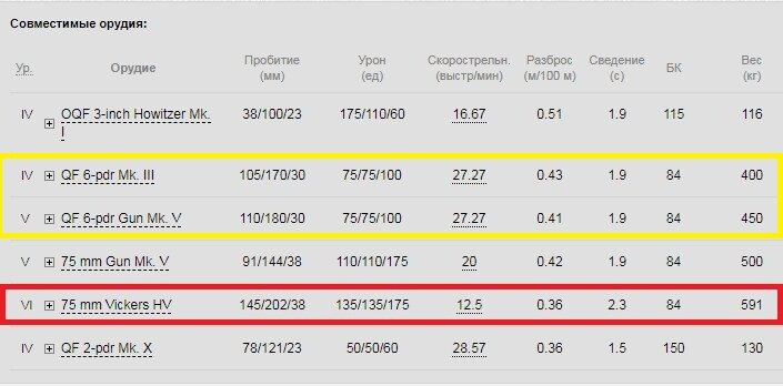Красным выделена топовая пушка, желтым выделены пушки,  строго на которых надо будет играть до того времени, как  будет открыта топовая