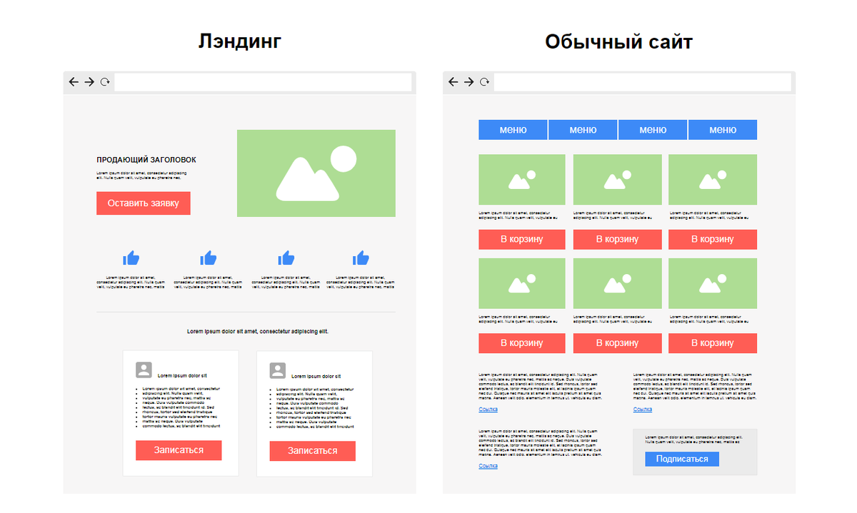 Пример отличия структуры лендинга от обычного сайта