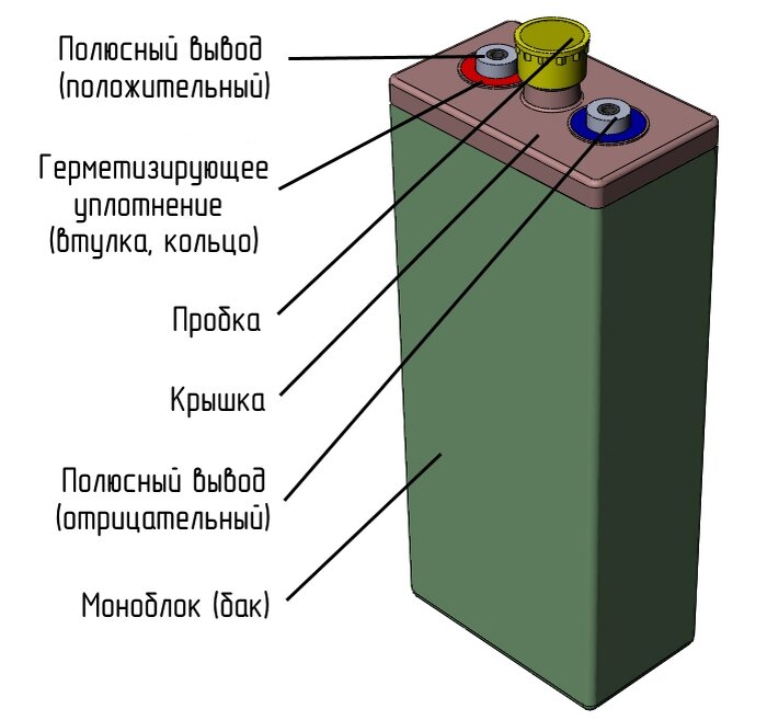 Классический промышленный 2-вольтовый аккумулятор. Расположение полюсных выводов значения не имеет - конструкция отдельных элементов как правило является симметричной.