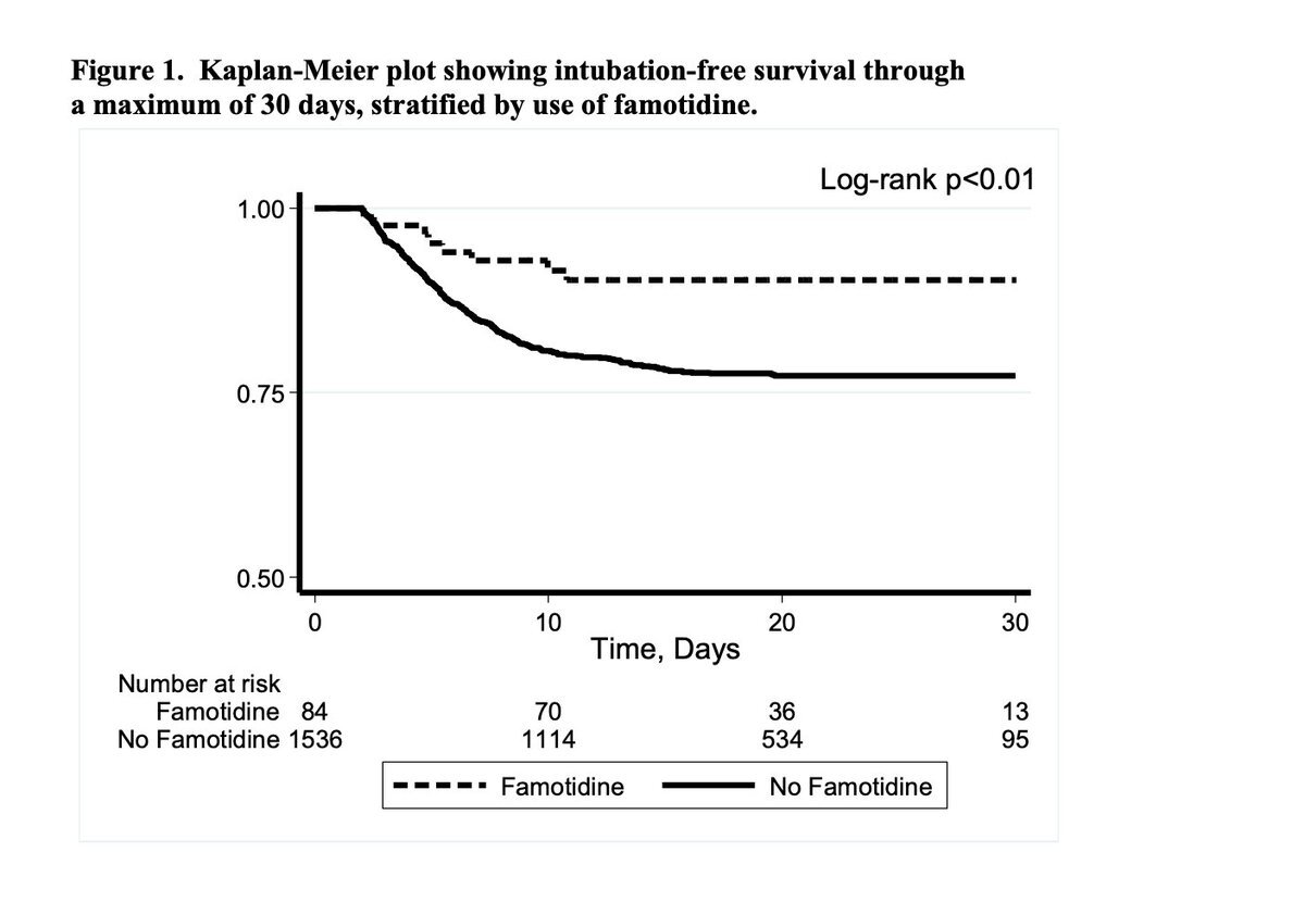 Уменьшения риска интубации на ИВЛ и смерти у госпитализированных пациентов при применении Фамотидина