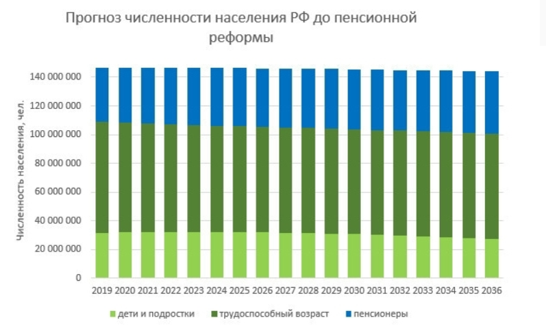 И если демографическая ситуация в стране не страдает, то жить с такой системой можно долго, чтобы работающее население обеспечивало старшие поколения и нуждающихся. Однако… 
статистика говорила об обратном и нужно было что-то менять
 Стало ясно, что денег на всех не хватит. В результате было принято два важных решения, которые вводились постепенно: