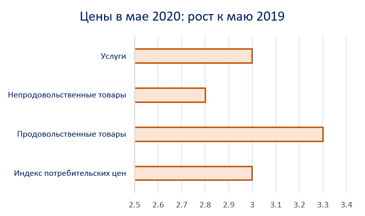 Данные: Росстат, графика автора