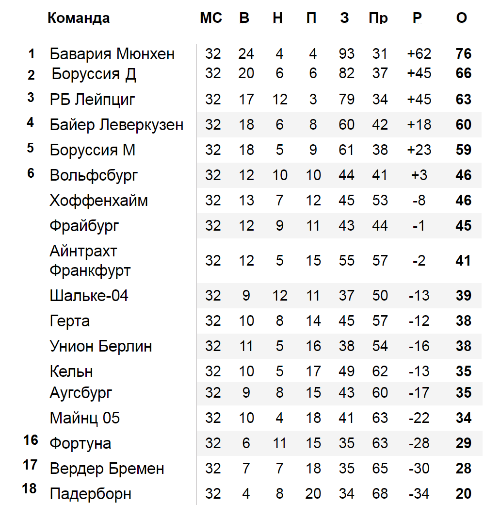 Чемпионат Германии по футболу (Бундеслига) 32 тур. Результаты, расписание,  таблица. | Алекс Спортивный * Футбол | Дзен