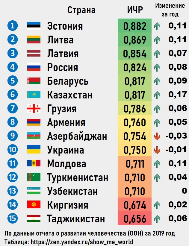 ИЧР в странах бывшего СССР в 2019 году