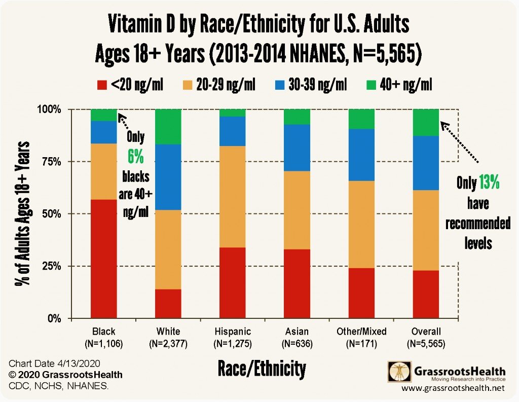 Рис. 2 Содержание витамина D в организме в зависимости от расово-этнической принадлежности