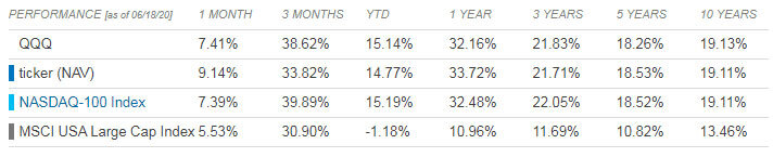 Доходность за 10 лет ETF QQQ.