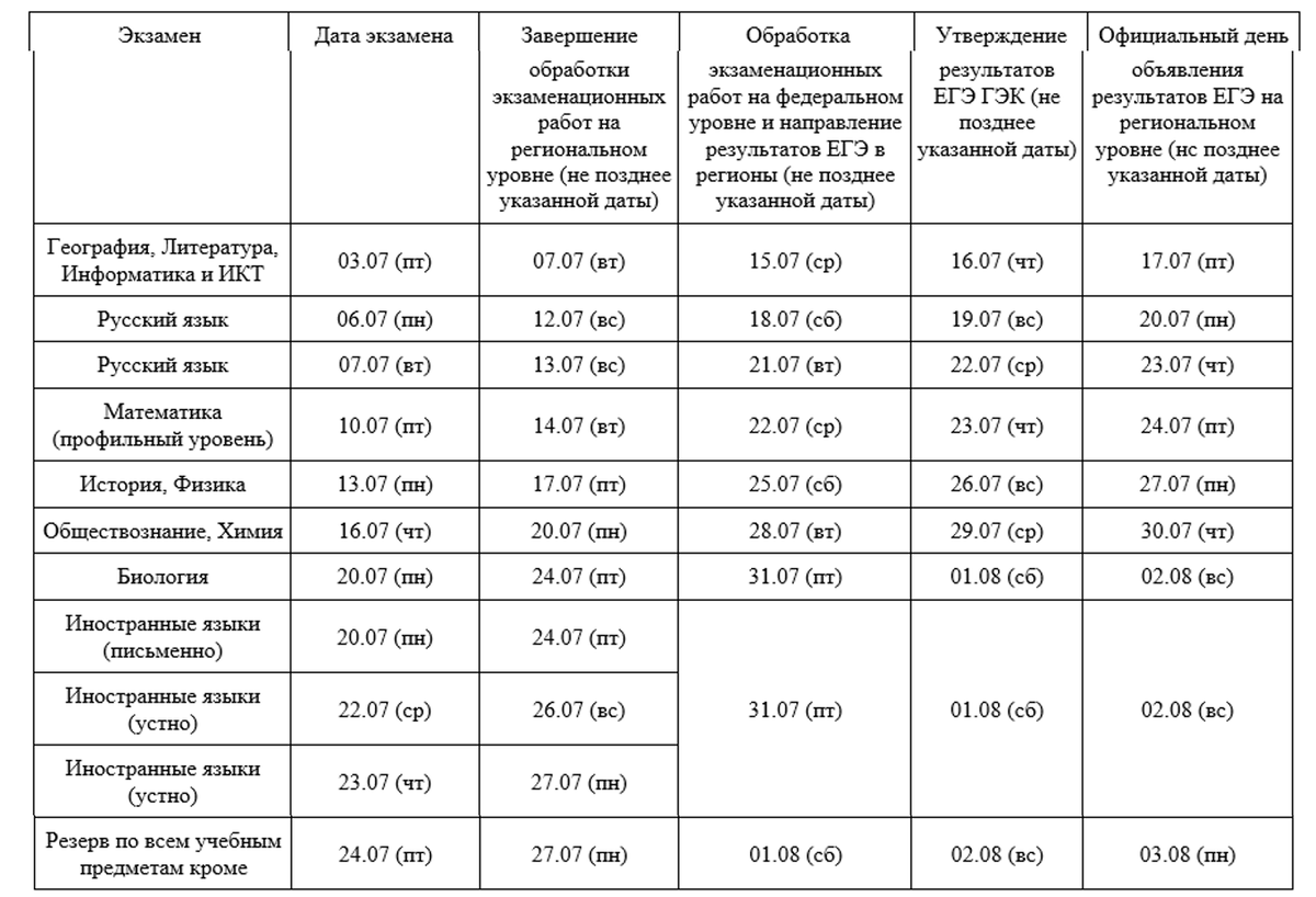 Результаты итогового сочинения 2023 по паспортным. График результатов ЕГЭ 2020. Сроки публикации результатов ЕГЭ 2020. График публикации результатов ЕГЭ 2020. Направление результатов ЕГЭ В регионы.