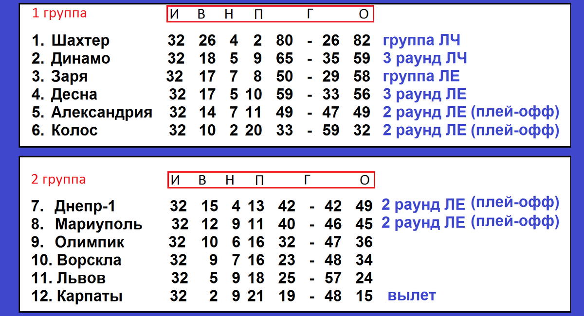 таблица по футболу всего мира Дзен