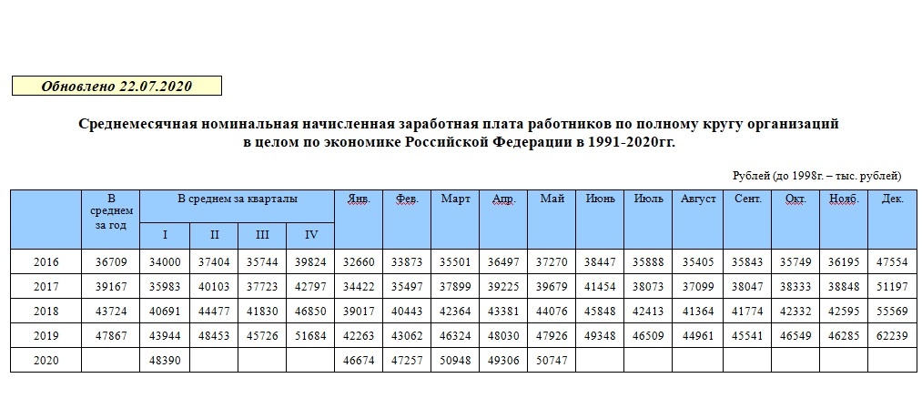 Данные с официального сайта "Федеральной службы государственной статистики