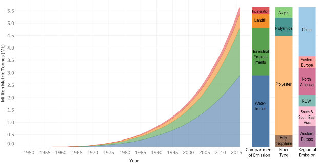 Совокупные выбросы микроволокон с 1950 по 2016 годы Фото: PLOS One