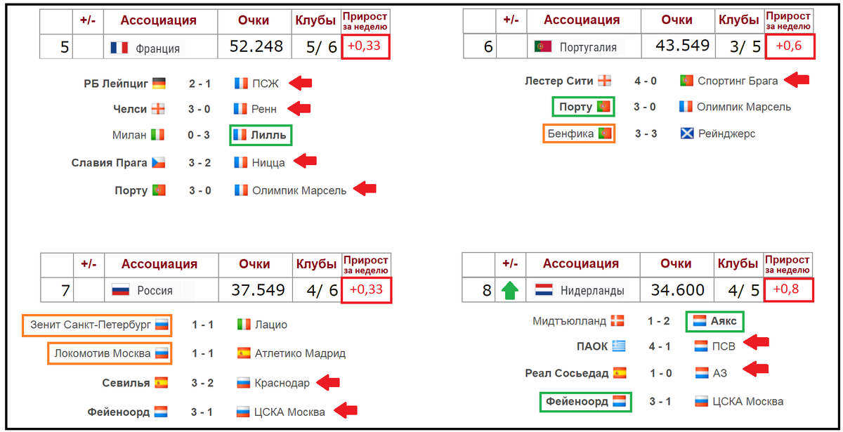 Франция, Португалия, Россия, Нидерланды