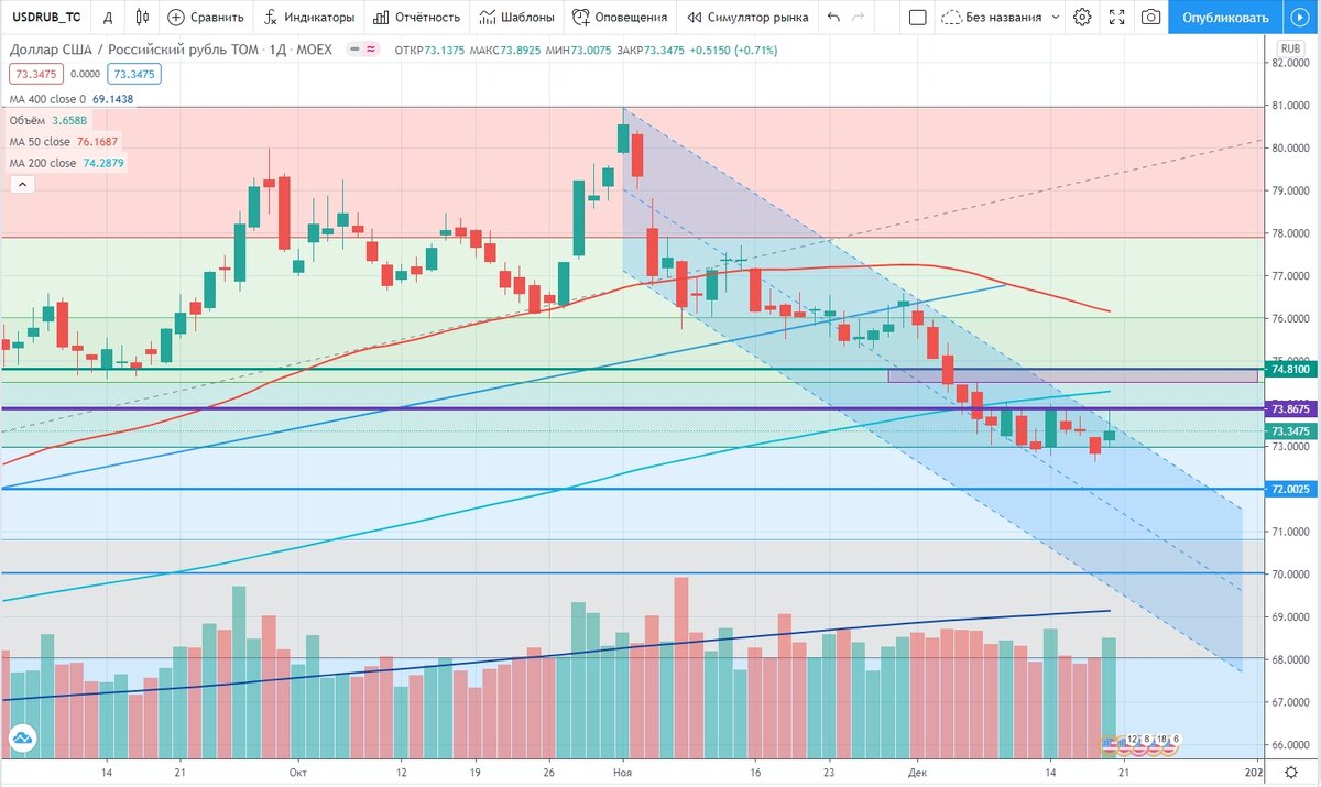 Дневной график пары доллар/рубль.