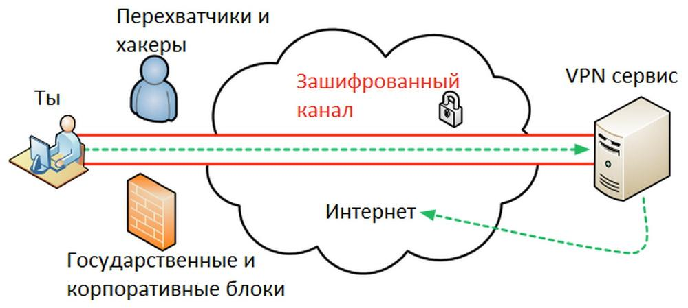 Схема vpn туннель