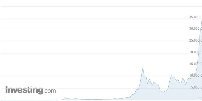 общий график биткоина с 2009 года. Сравниваем с графиком Nvidia