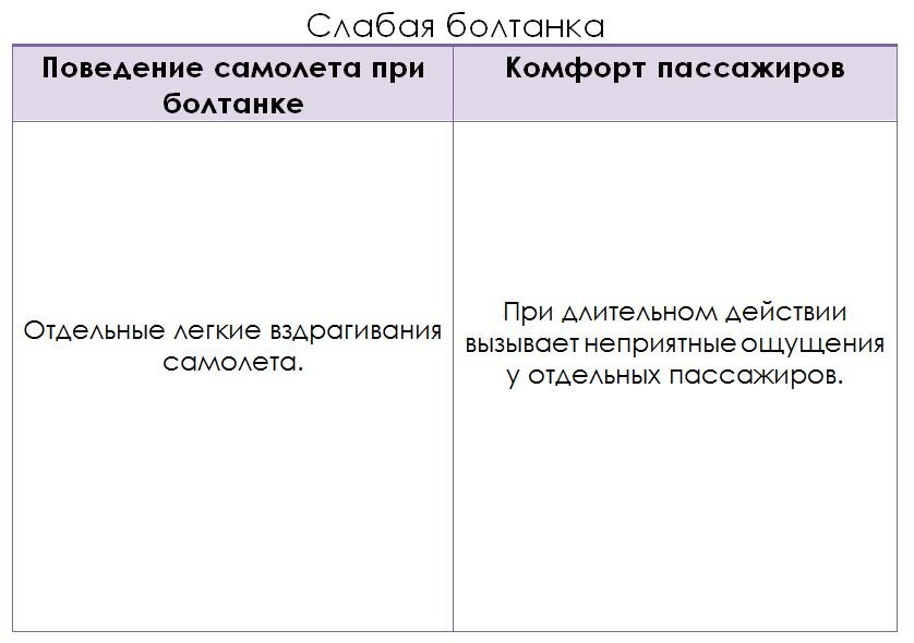 Листайте для просмотра всех типов болтанок и их воздействия на самолёт и пассажиров