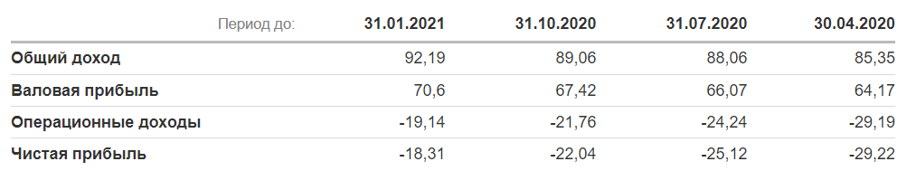 Финансовая отчетность Yext за 4 квартала