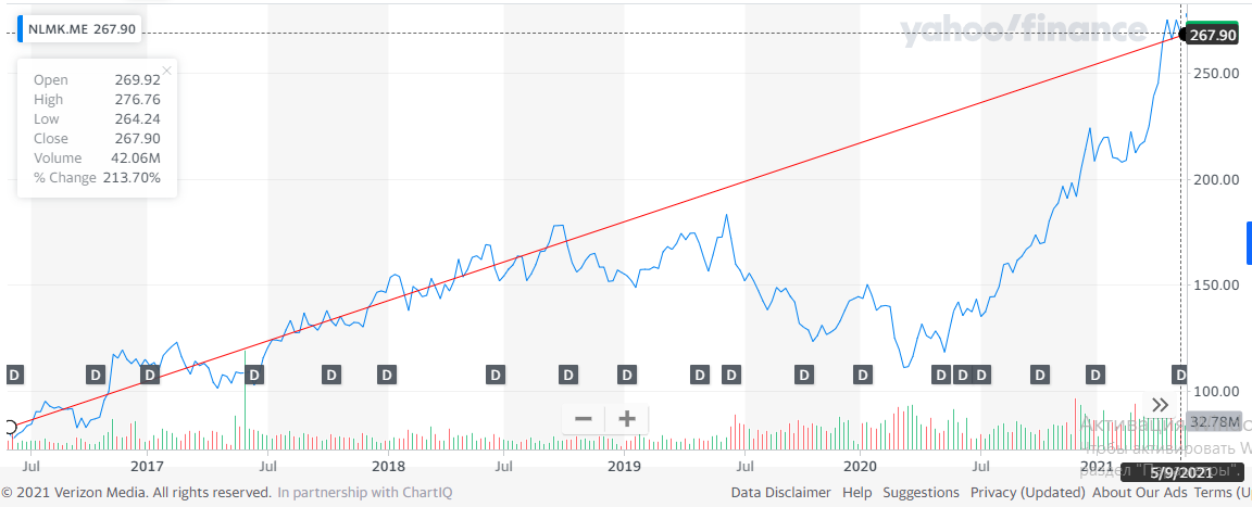 Скрин с сайта Yahoo finance 