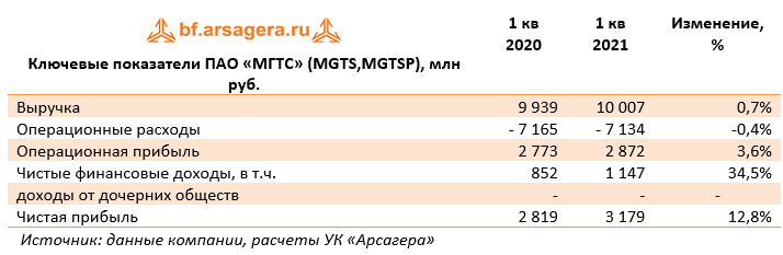 Мгтс акции дивиденды. Операционные затраты. ПАО МЗИК.