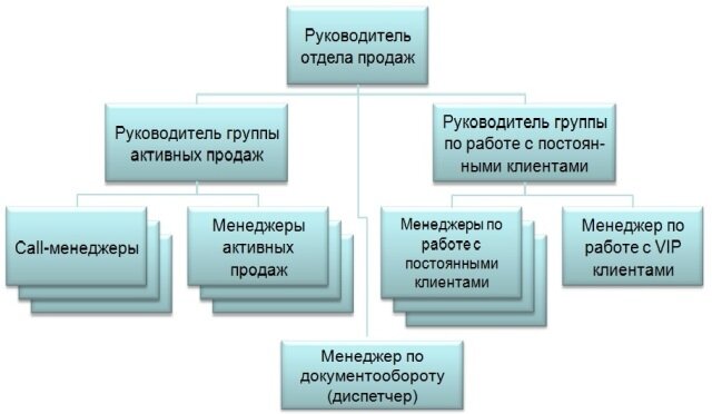 Структура отдела продаж (эффективна схема )