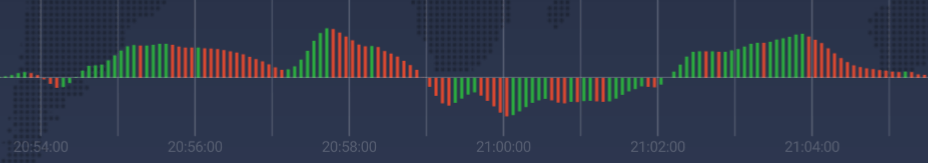 индикатор Awesome Oscillator