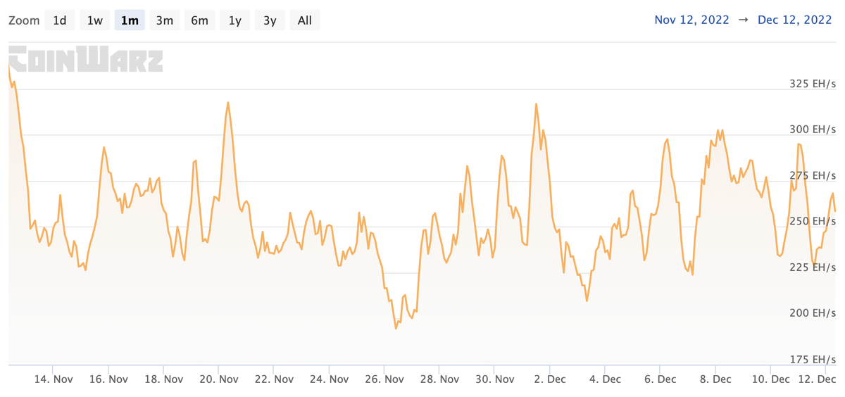    График хешрейта сети Биткоина за последний месяц