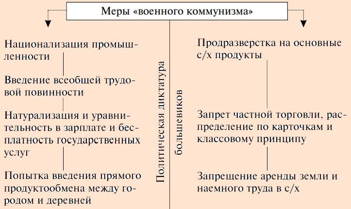 Политика военного коммунизма - кратко | ВСЕ ОБО ВСЕМ | Дзен