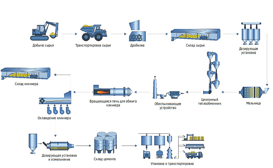 Технологическая схема производства портландцемента сухим способом. Технологическая схема производства цементного Клинкера.