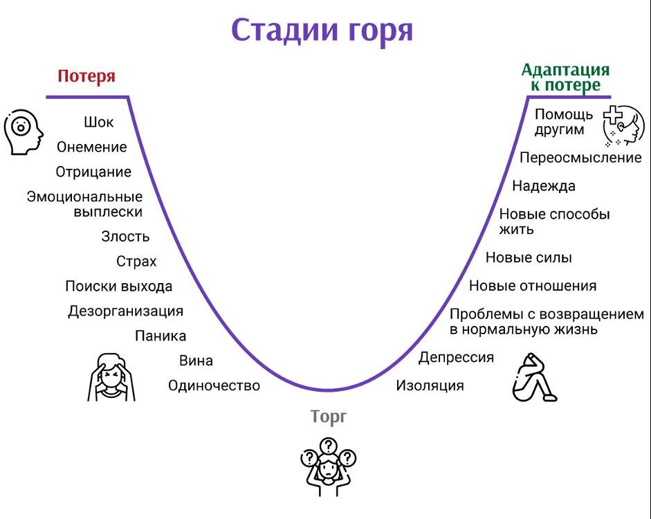 Все стадии проживания горя
