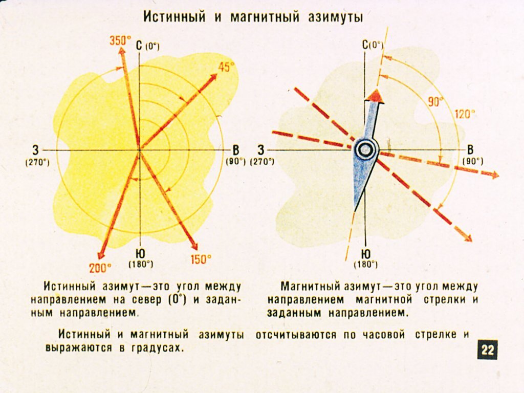 Какому направлению соответствует азимут 90