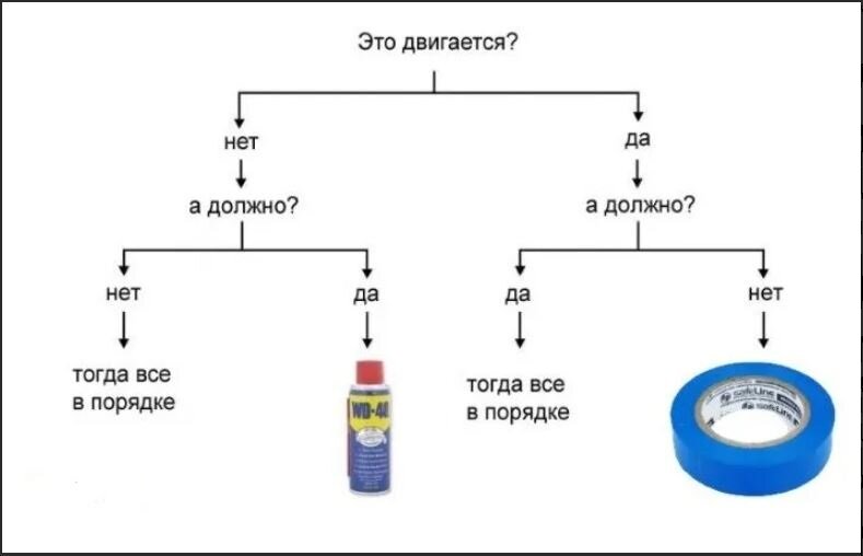 Wd40 и изолента. Wd 40 и изолента схема. Мем про изоленту и wd40. Изолента и вд 40. Блок схема инженера wd-40.