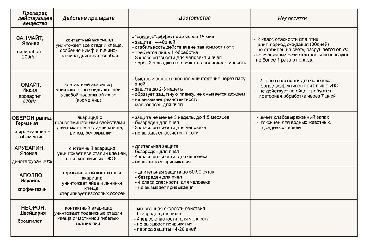 Акарициды нового поколения