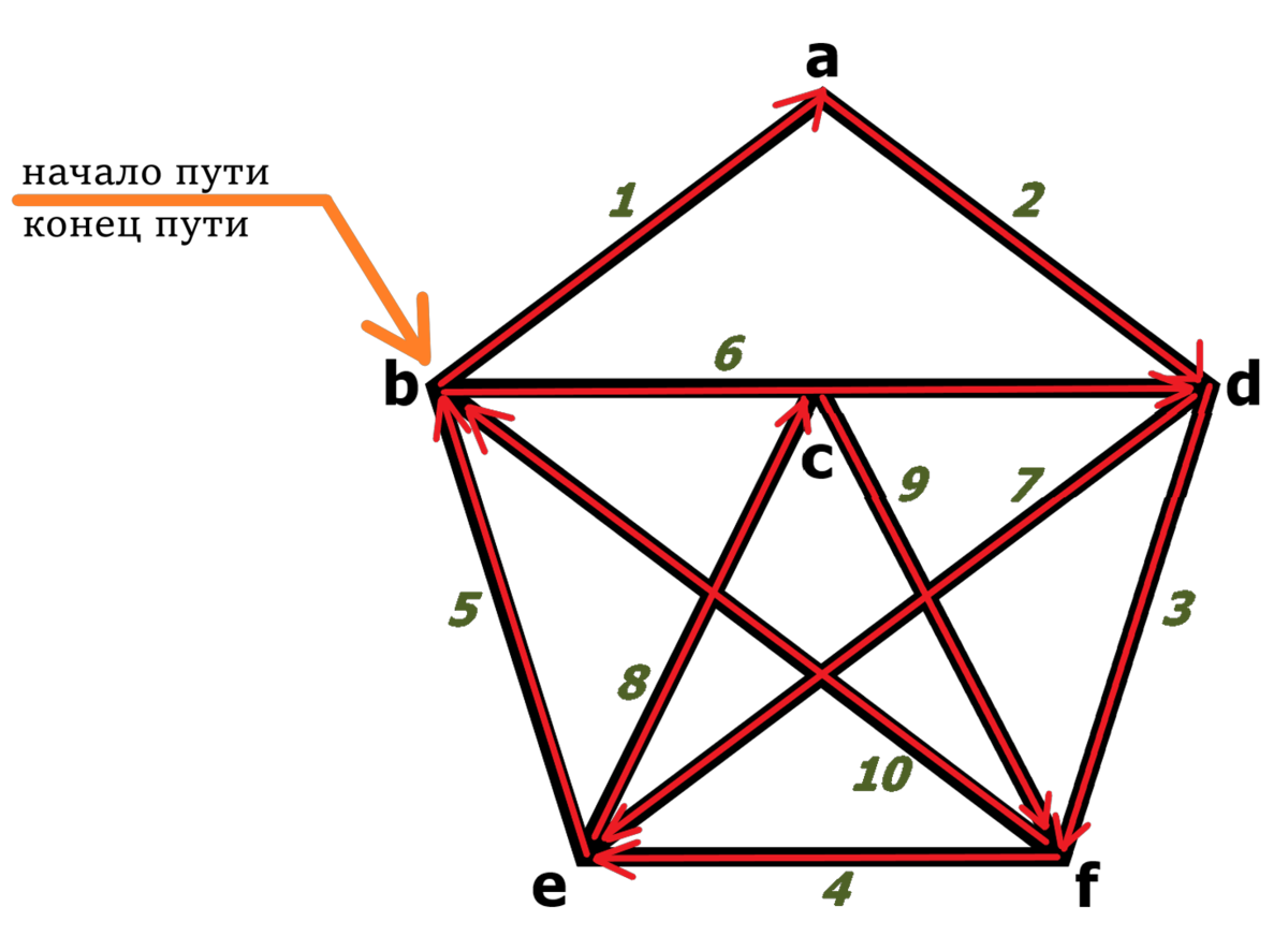 Самостоятельная работа на тему графы номер 1 информатика. Графы информатика 9 класс. Теория графов самостоятельная работа. Ориентированный граф взвешенный граф граф дерево. Теория графов самостоятельная работа.