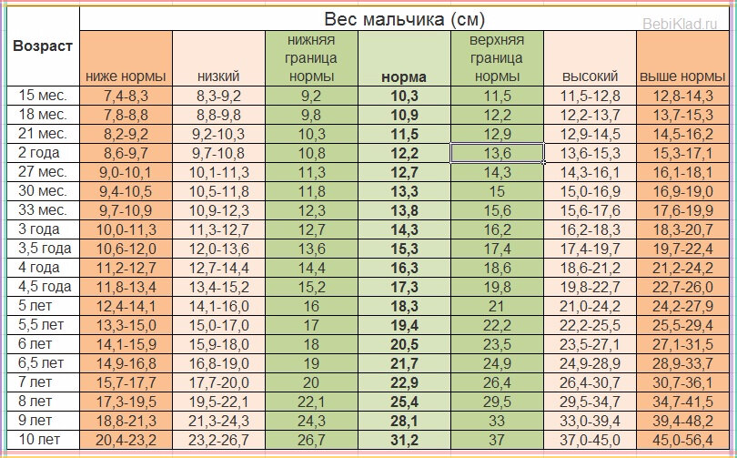 Таблица веса и роста ребенка