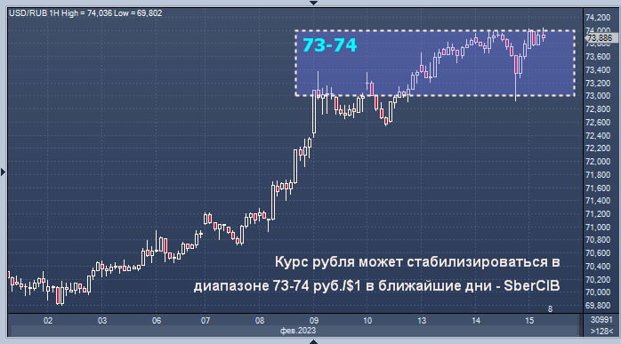 Прогноз российского рубля на ближайшее время