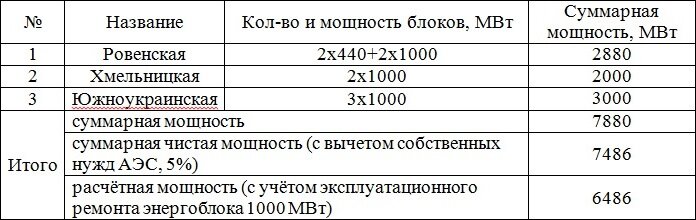 Мощности украинских АЭС, находящихся под контролем Киева